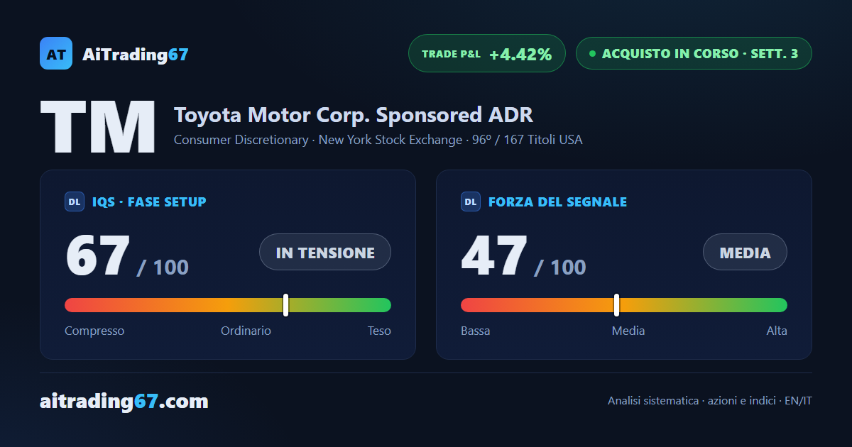Le azioni Toyota salgono del 3,3% e puntano alla rottura in area 198