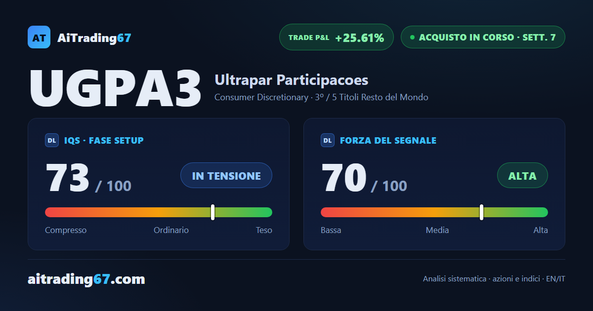 Ultrapar guadagna il 7,2% e torna a un passo dai massimi storici