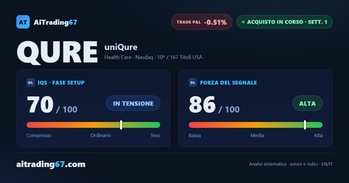 uniQure conferma il segnale di acquisto: il titolo cede lo 0,5% a un passo dai massimi
