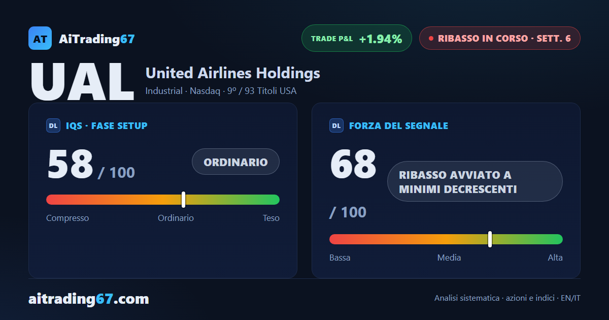 United Airlines crolla del 9,7%: il Segnale di Vendita riprende slancio