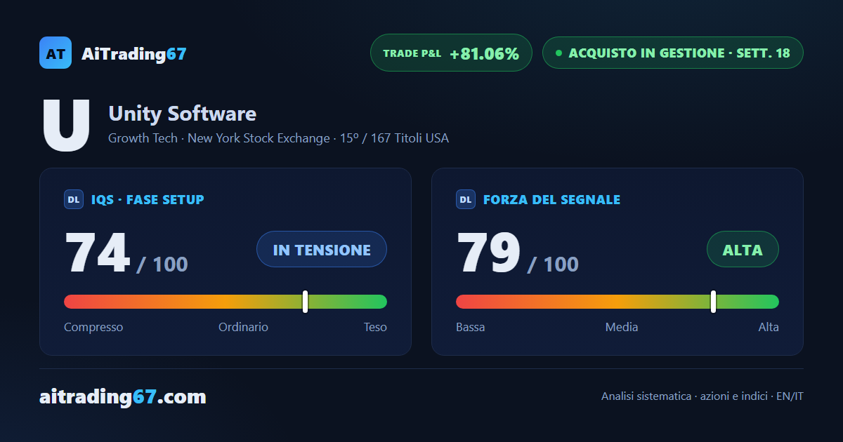 Unity Software sale dell'1,5%, ma il ritmo rallenta dopo settimane di fuoco