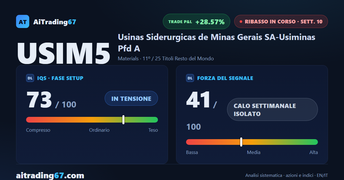 Usiminas recupera il 3,6%: tornano i compratori, ma i massimi restano decrescenti