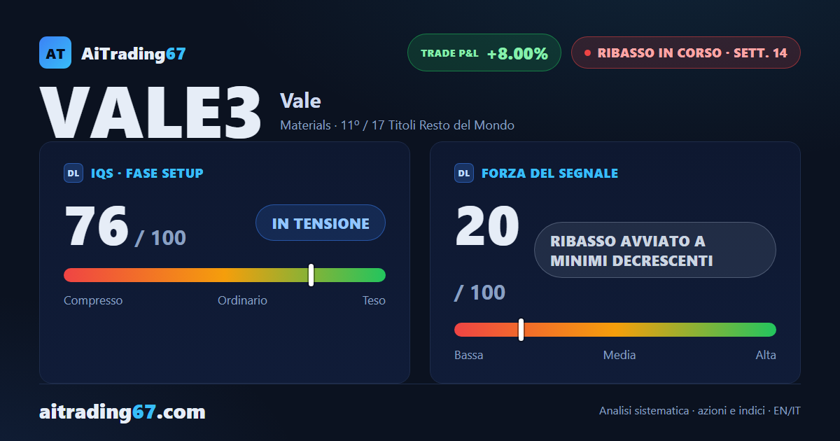 Vale cede l'1,7% e il muro in area 77 la respinge per la quarta volta