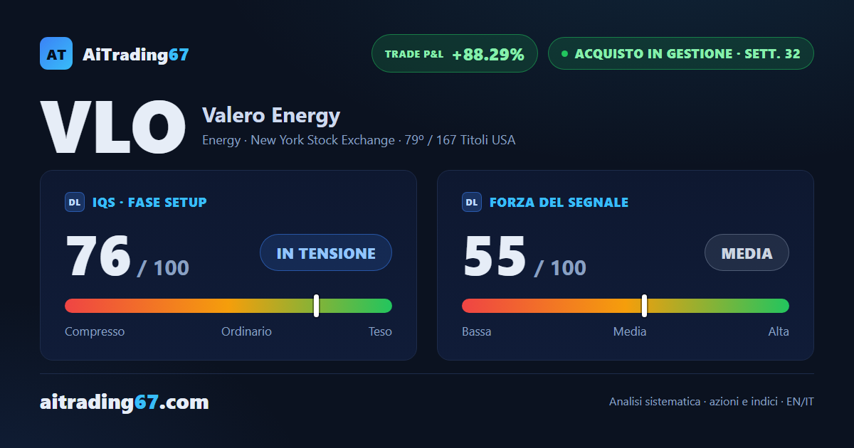 Valero Energy sale del 2,1% e sfida i massimi: capitale residuo a +88%