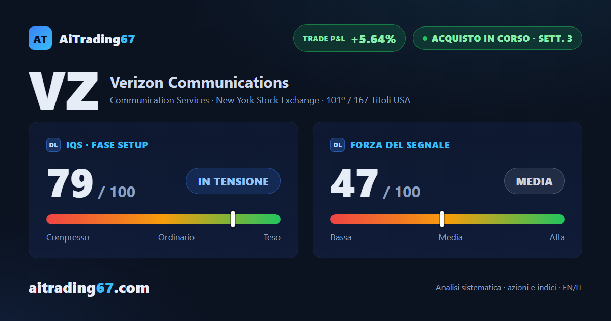 Verizon sale del 2% e bussa ancora alla soglia di rottura in area 49,7