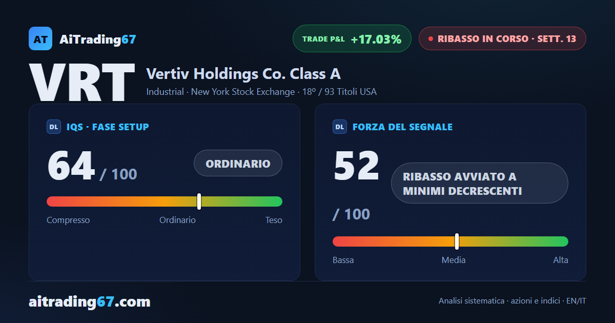 Vertiv cede il 10,9% e il Segnale di Vendita torna a comandare