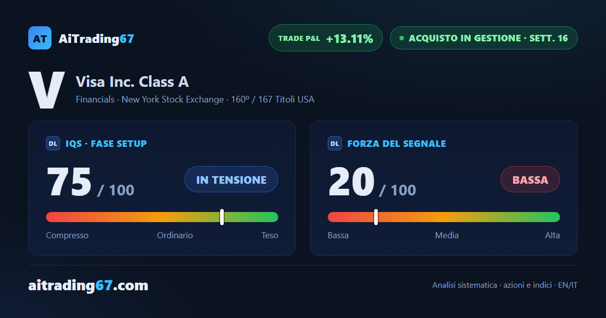 Azioni Visa: +1,9% e compratori di nuovo protagonisti sui massimi