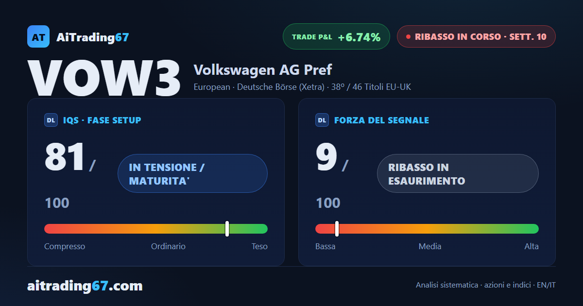 Volkswagen sale dell'1,8% e rimbalza sulla EMA20 nella decima settimana del Sell
