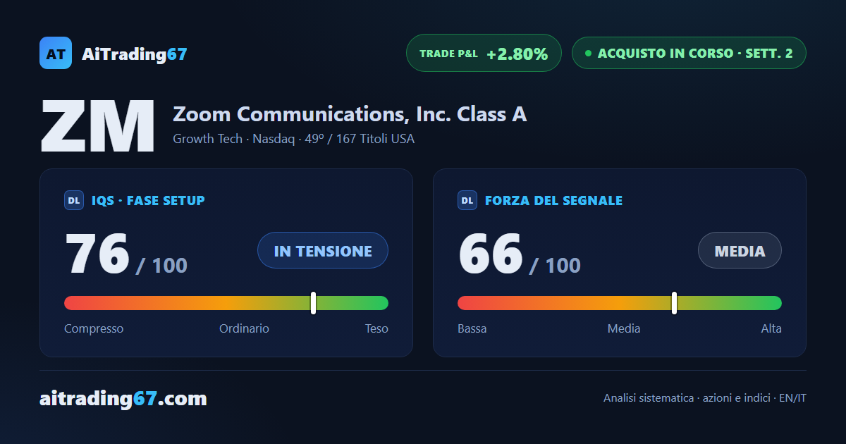 Zoom Communications sale dell'1,4% e conferma il segnale di acquisto