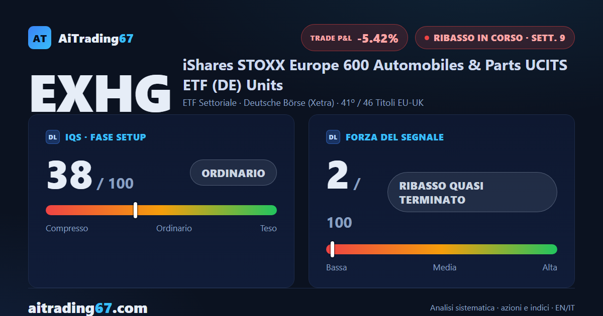 EXHG risale dello 0,8%: il rimbalzo cerca conferma tra i venditori ancora attivi