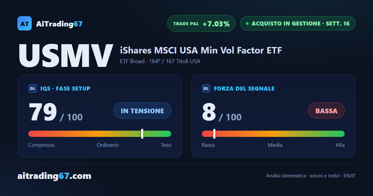 USMV: il rally si ferma a +0,1%, ma RSI e MACD continuano a salire