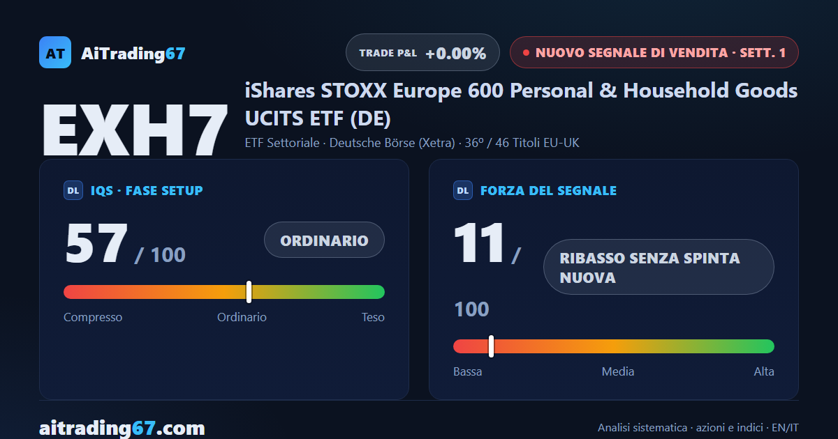 EXH7 cede lo 0,9%: nuovo segnale di vendita per l'ETF beni di consumo europeo