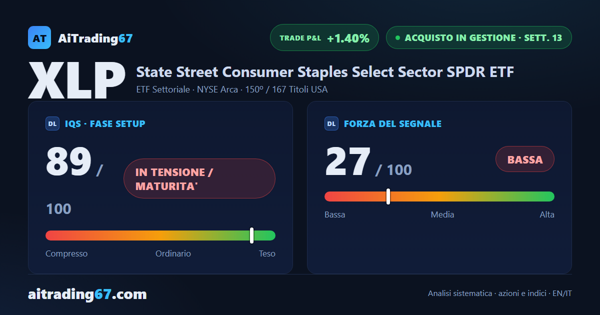 XLP cede lo 0,1% dopo il rally, ma l'ADX sale per la settima settimana
