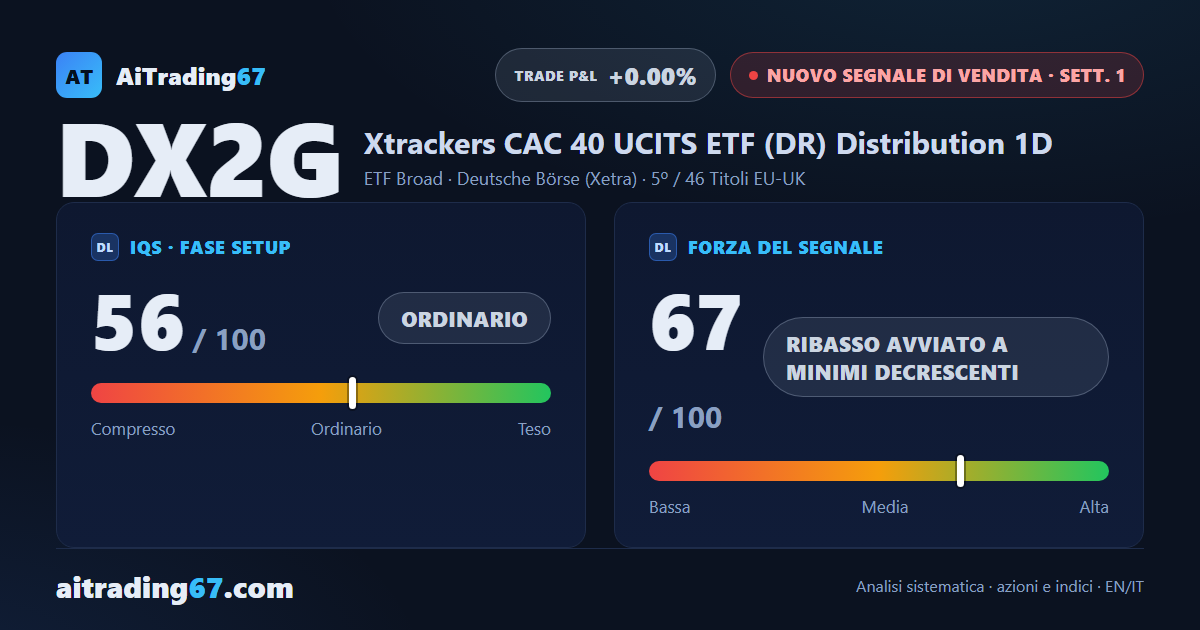 DX2G cede il 3,8% e apre un nuovo Segnale di Vendita sul CAC 40