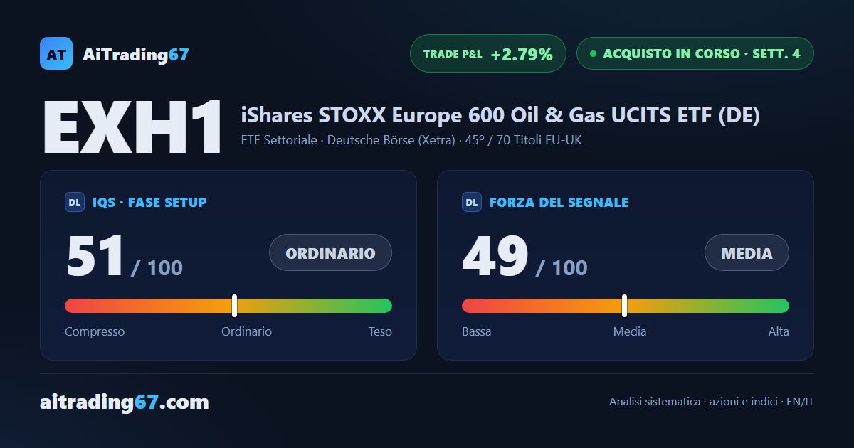 EXH1 sale dell'1,4% e sfiora i massimi, ma la spinta rallenta