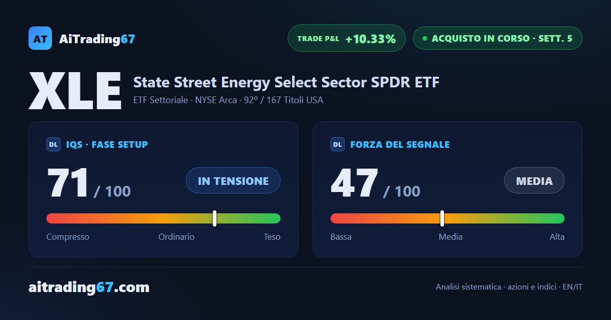 XLE sale del 2,8% e torna a un passo dai massimi, ma il segnale rallenta