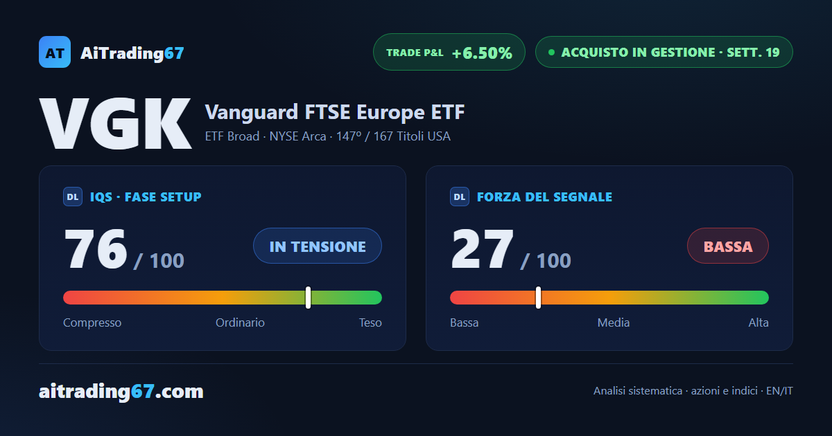 VGK: l'ADX sale per la 6ª settimana, prezzo a un passo dai massimi