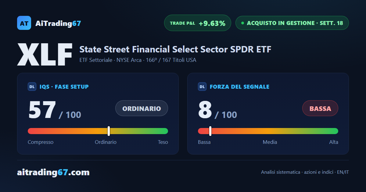 XLF cede l'1,2% dopo sette settimane di rialzo, ma il trend regge