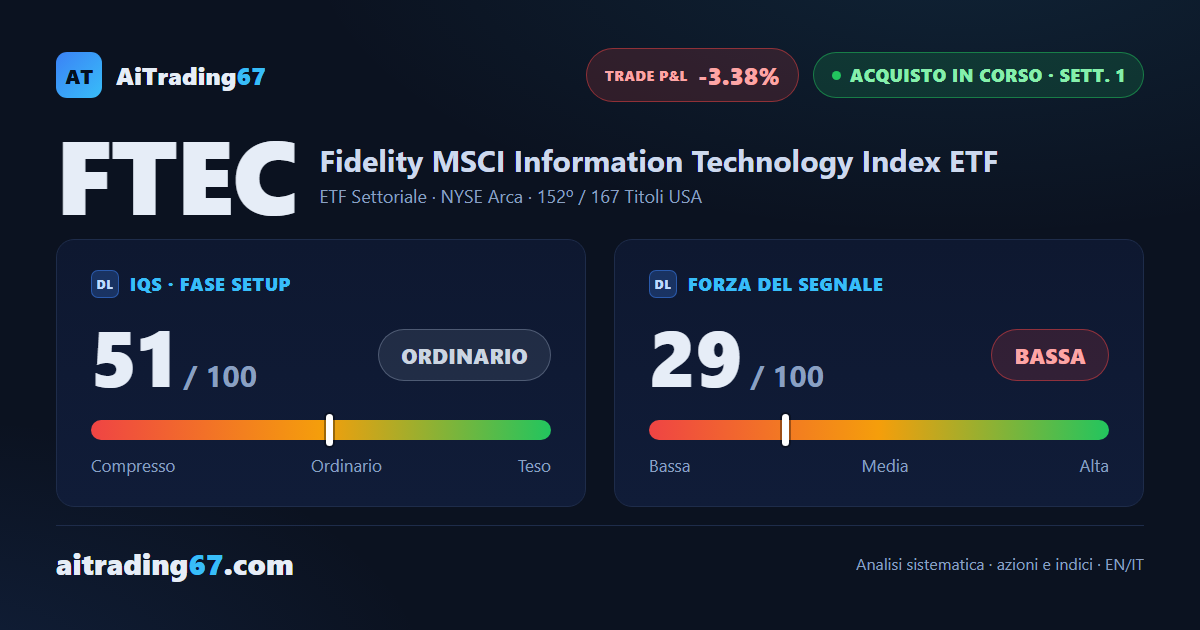 FTEC cede il 3,4% nella settimana di conferma, e il MACD gira ribassista