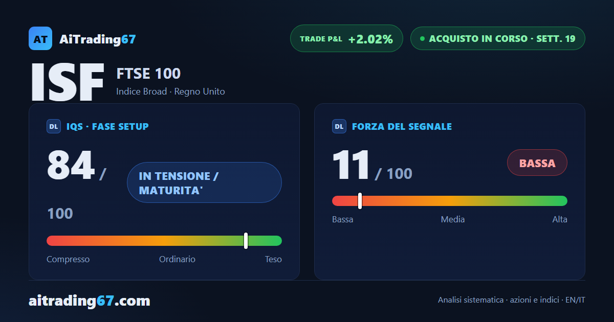 ISF, ETF sul FTSE 100: i compratori tornano, quota 1061 respinge ancora