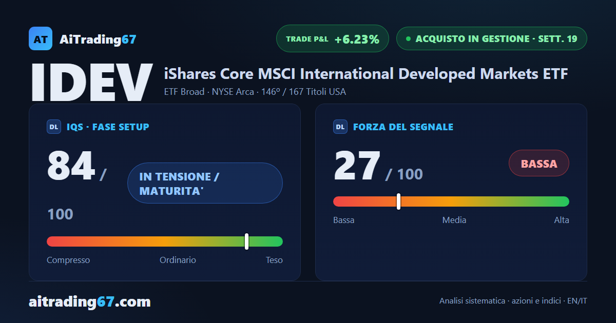 IDEV cede lo 0,3% dopo quattro settimane di salita, ma il flusso resta solido