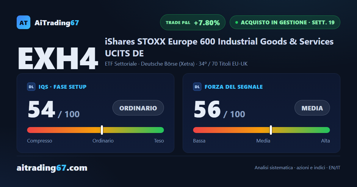EXH4 cede il 2% dopo quattro settimane di rialzo, ma l'ADX sale ancora