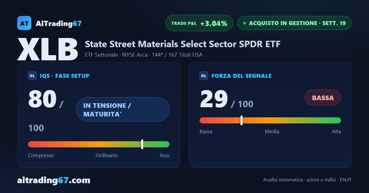 XLB sale dell'1,9% e il MACD torna sopra la Signal dopo 15 settimane