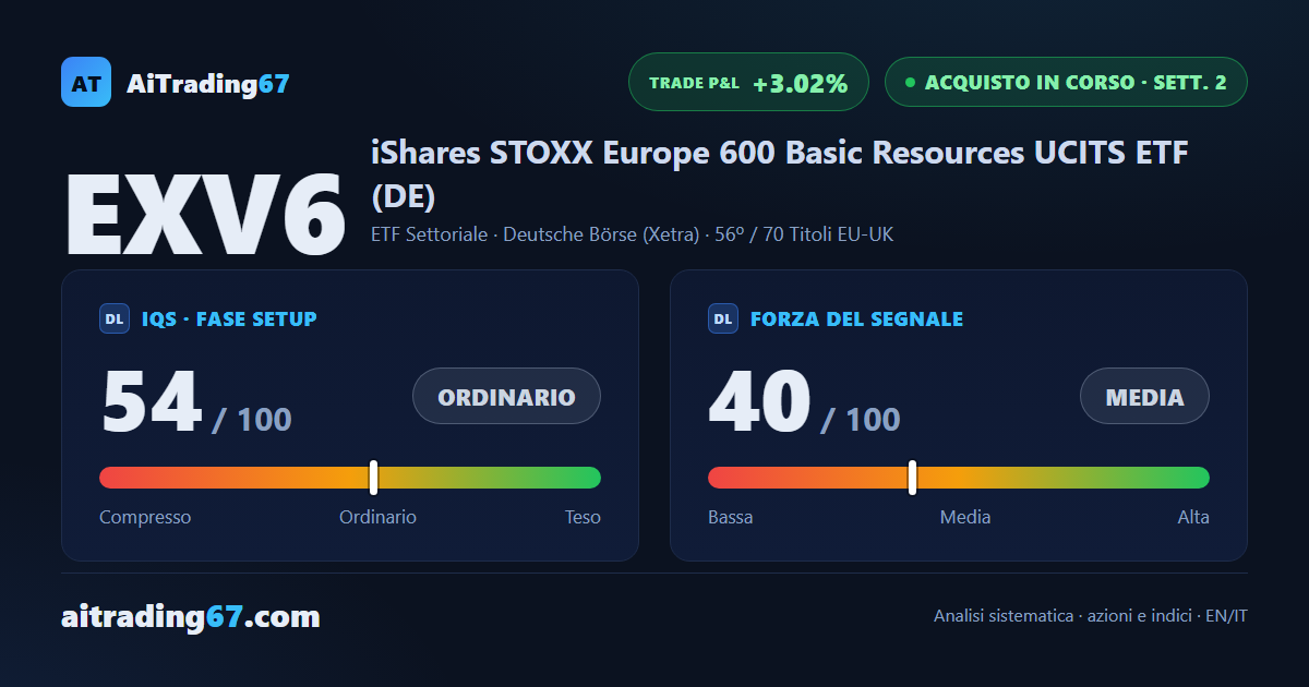 EXV6 rimbalza del 5,5% e torna a ridosso dei massimi, ma la conferma chiede prudenza