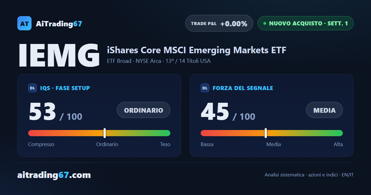 IEMG sale dello 0,5%: il segnale di vendita fallisce, nasce un nuovo acquisto