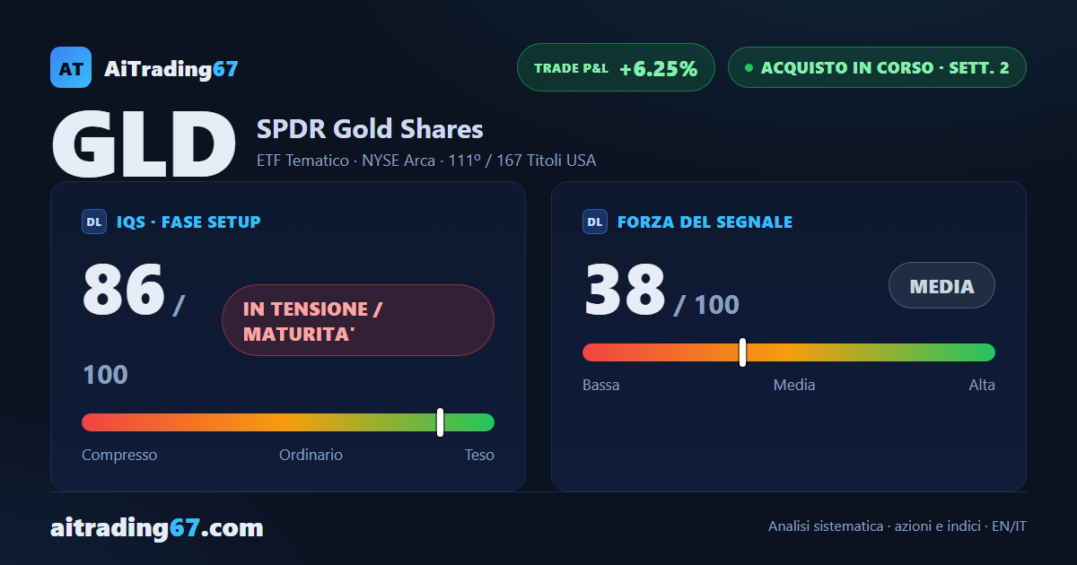 Oro (GLD): la settimana chiude a +5,4% e il MACD torna sopra la sua linea dopo 22 settimane