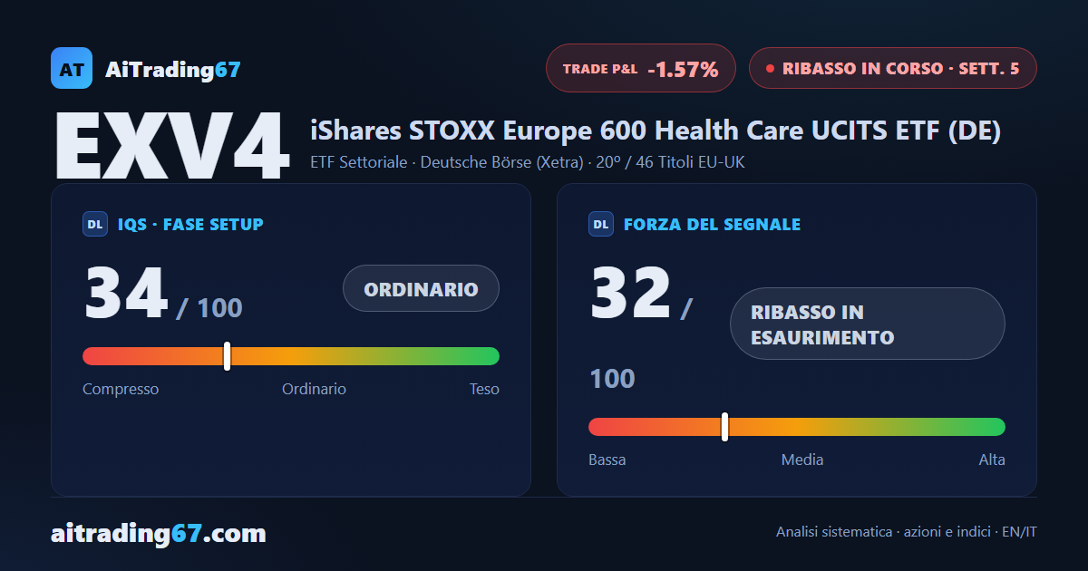 EXV4 rimbalza del 4,3% con una candela inglobante e mette in bilico il Segnale di Vendita