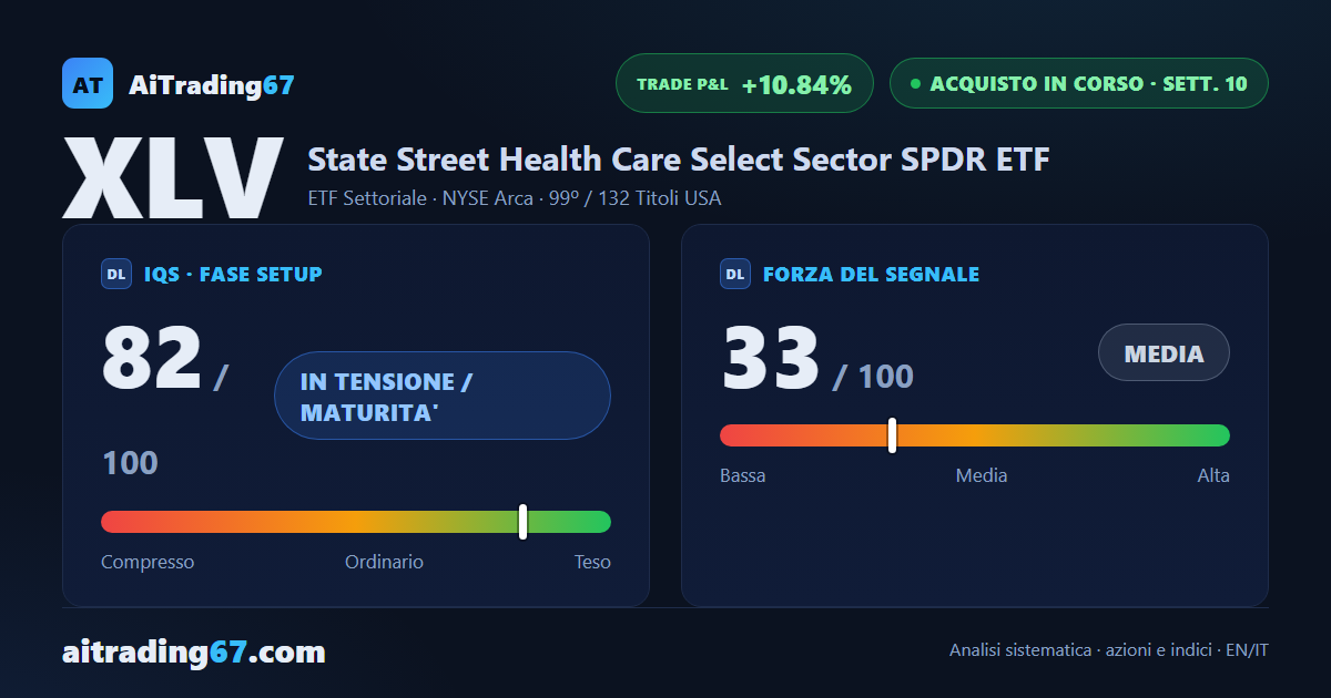 XLV sale dell'1,9% e la Salute USA testa ancora i massimi