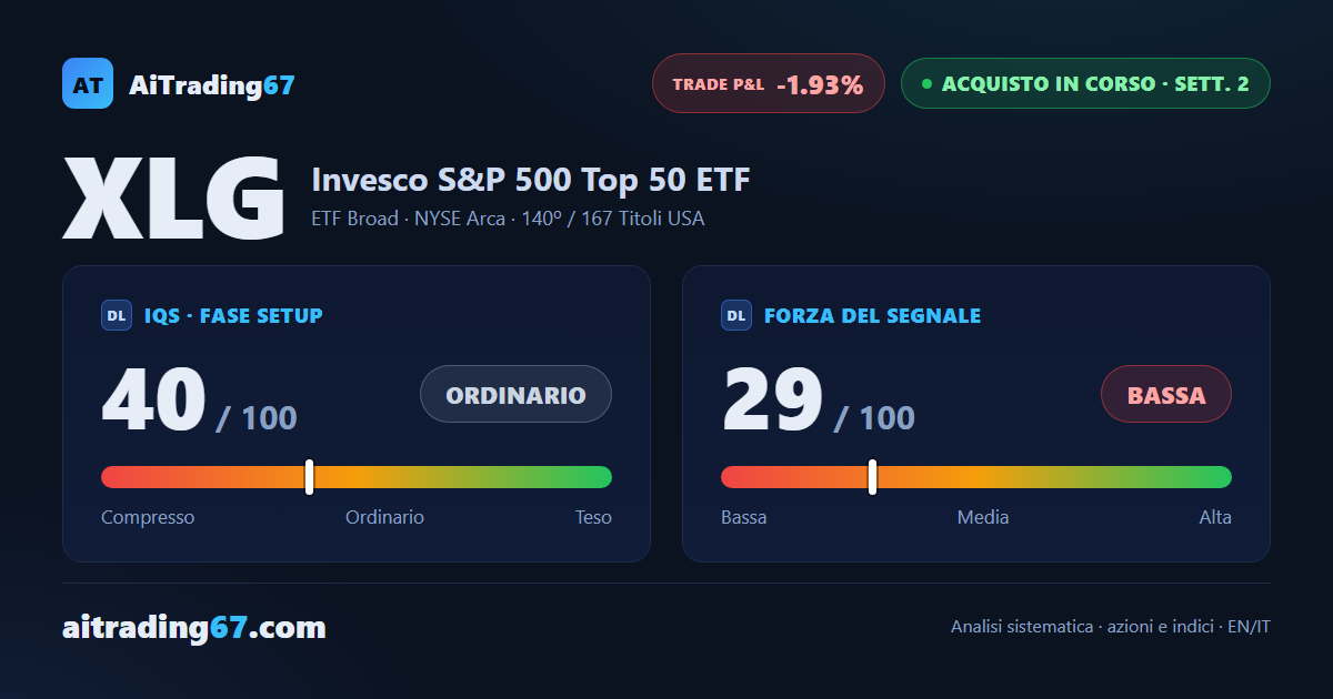 XLG cede l'1,6% nella settimana di conferma, ma la struttura resta rialzista