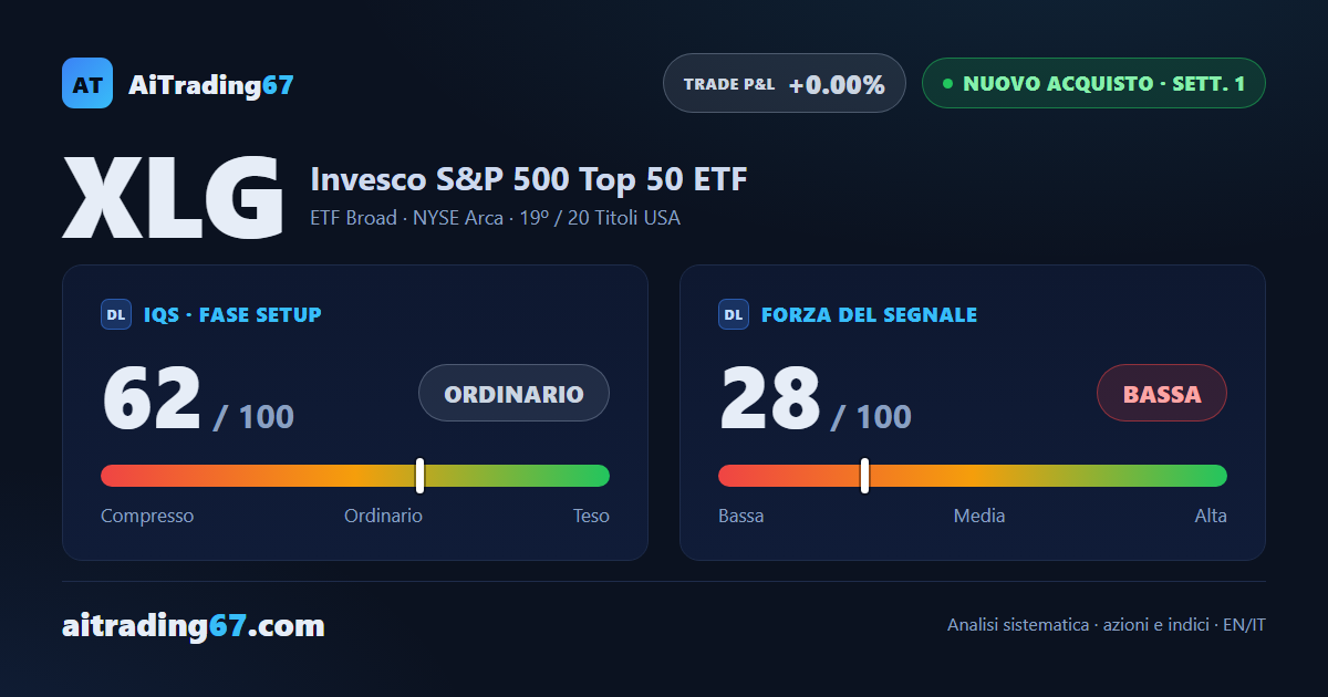 XLG sale del 4,2% e apre un nuovo segnale di acquisto, ma la forza resta bassa