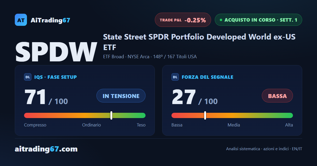 SPDW conferma il Segnale di Acquisto a un passo dai massimi