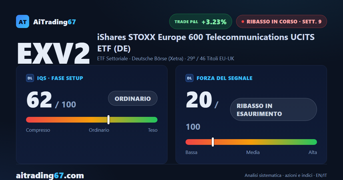 EXV2 cede l'1,3%: i venditori tornano al comando sul Segnale di Vendita
