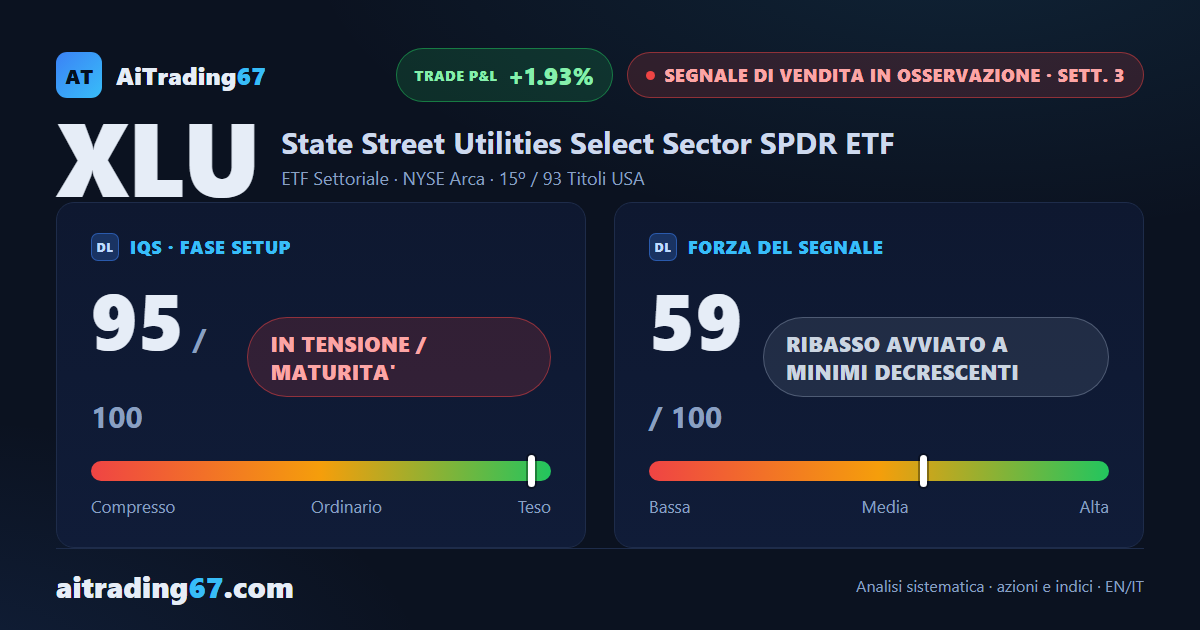 XLU cede il 3,5% e conferma il Segnale di Vendita