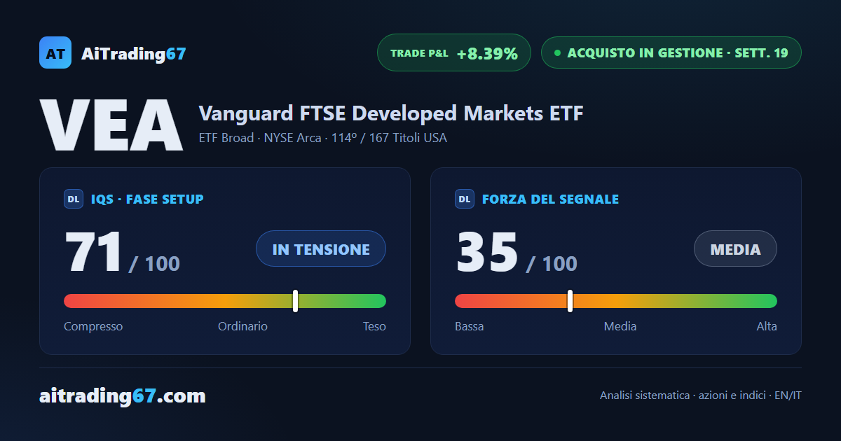 VEA cede lo 0,2% ma il MACD torna sopra la Signal dopo 6 settimane