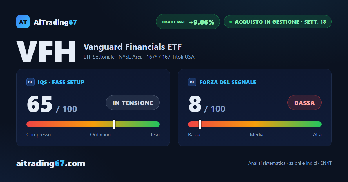 VFH cede l'1,3% e il flusso di denaro rallenta dopo il rally dei finanziari