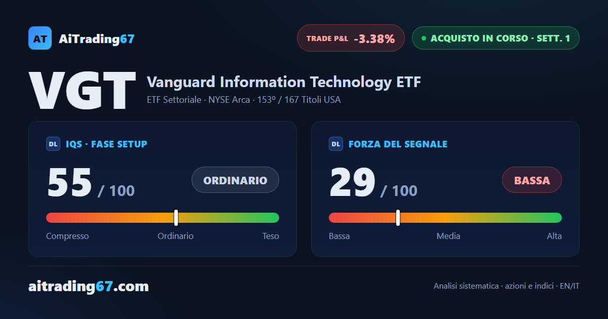 VGT cede il 3,4% nella settimana di conferma: i venditori prendono il comando