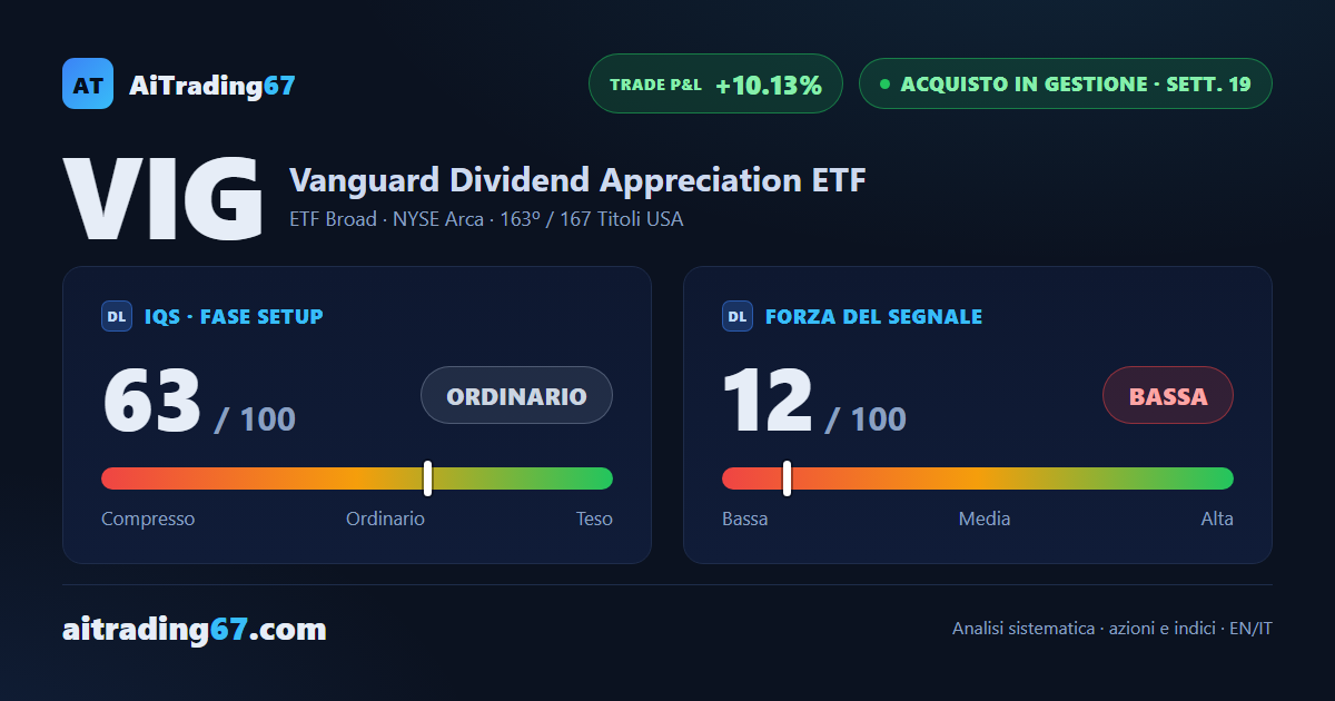 VIG, l'ETF Vanguard sui dividendi, cede lo 0,6% e interrompe 4 settimane di rialzo