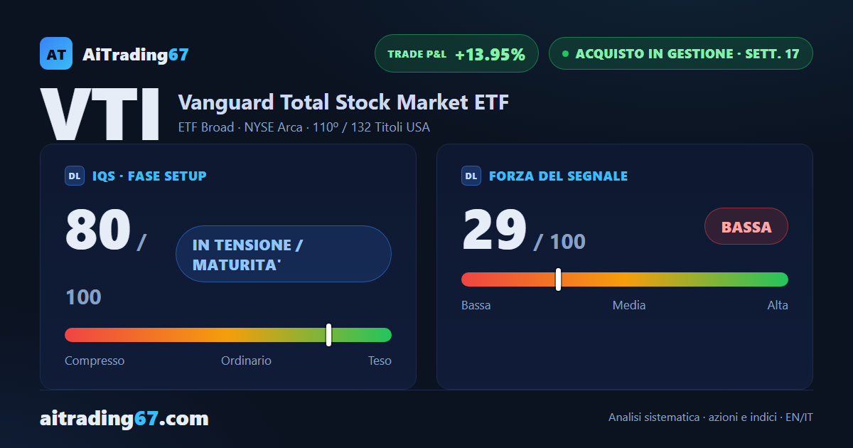 VTI guadagna il 3,7% e i compratori tornano a dominare lo scambio