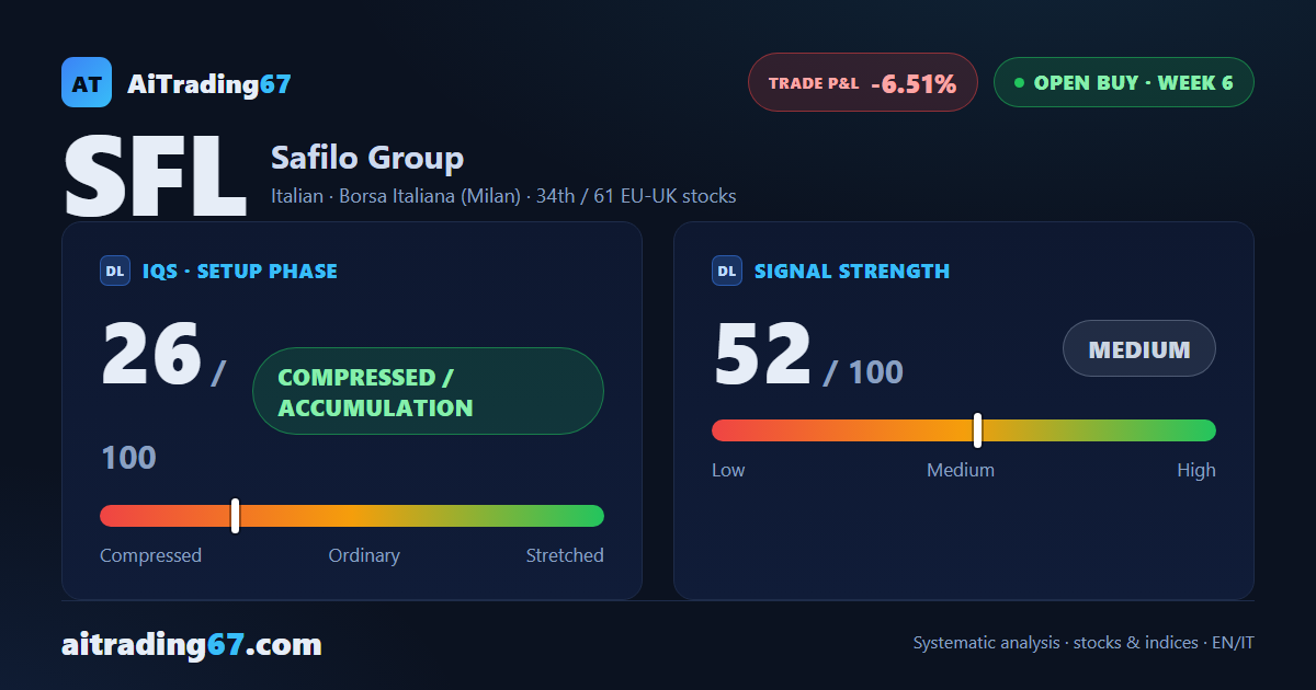 Safilo stalls at +0.1% as sellers stay in control ahead of August 4 earnings