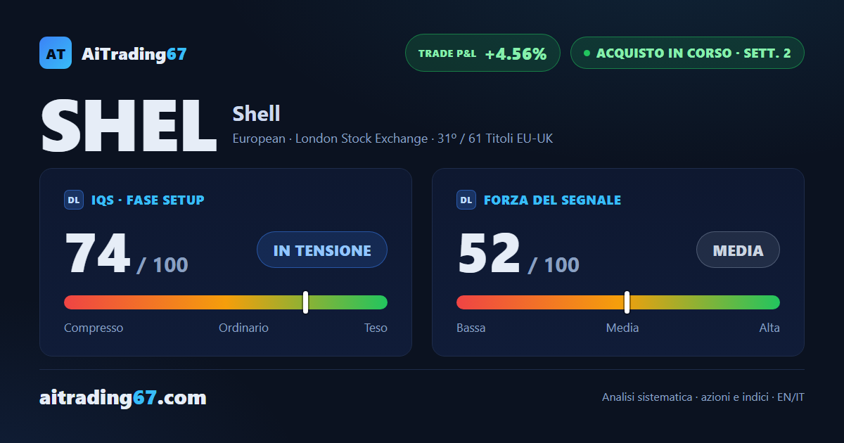 Shell +2,4%: il segnale di acquisto tiene, ma i compratori iniziano a tirare il freno