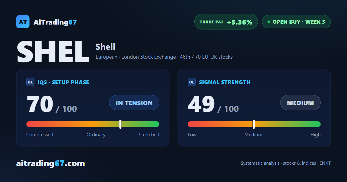 Shell holds above support and keeps its buy signal alive