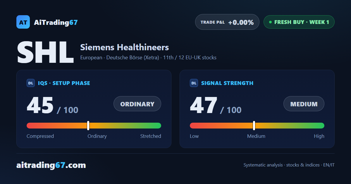 Siemens Healthineers +5.1%: the sell signal steps aside for a fresh buy