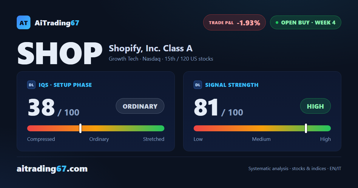 Shopify stock: +3% this week, but the last session flags distribution