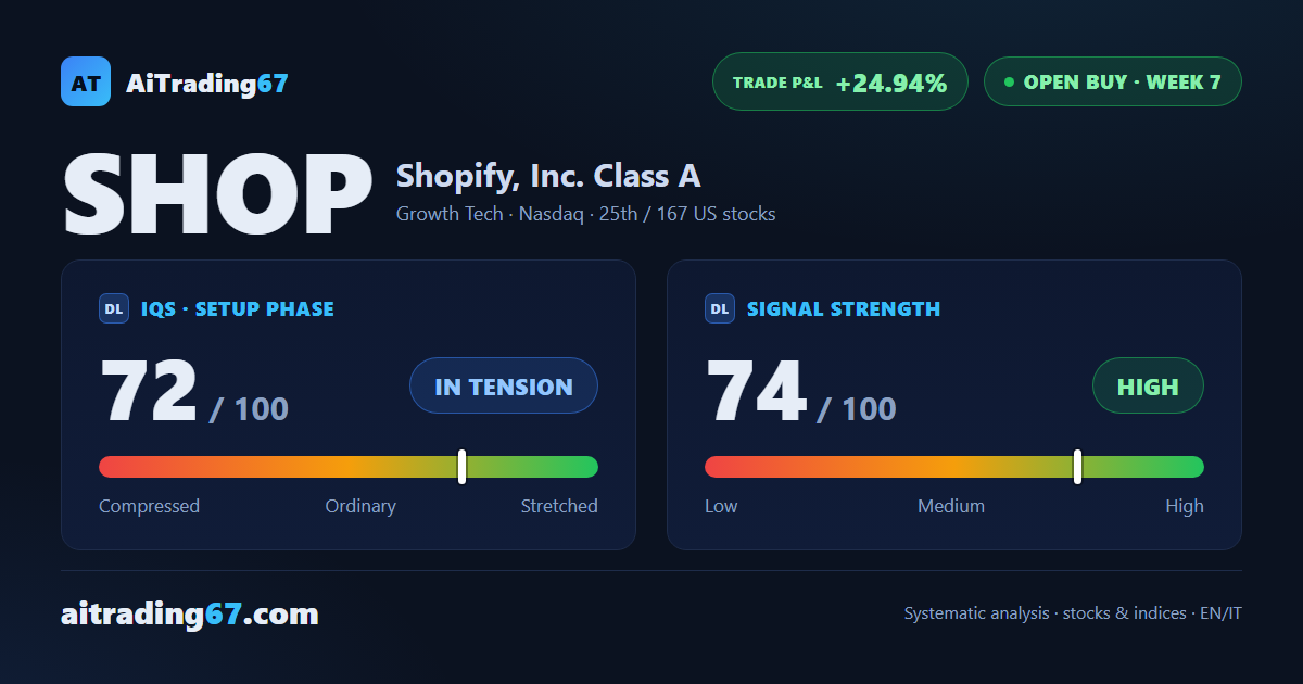 Shopify stock slips 3.3% after three straight weekly gains, but the structure holds