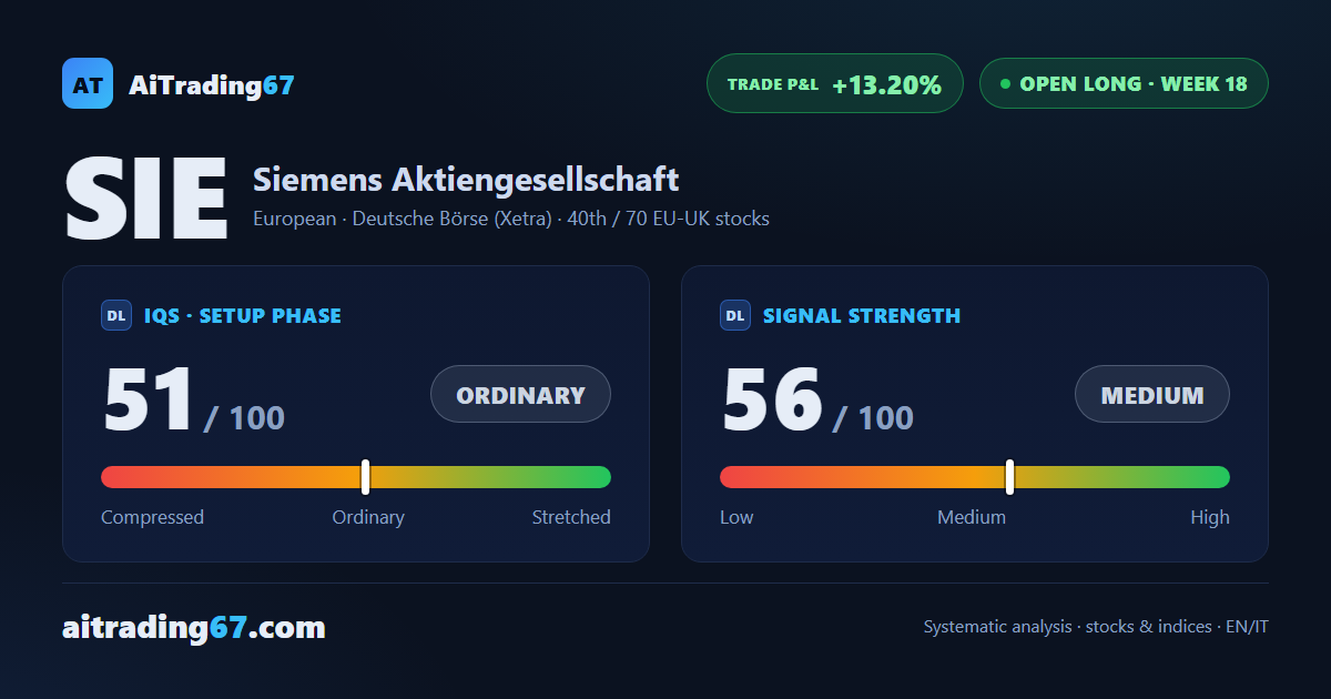 Siemens dips 1.3% as momentum accelerates and ADX hits a 4-week high