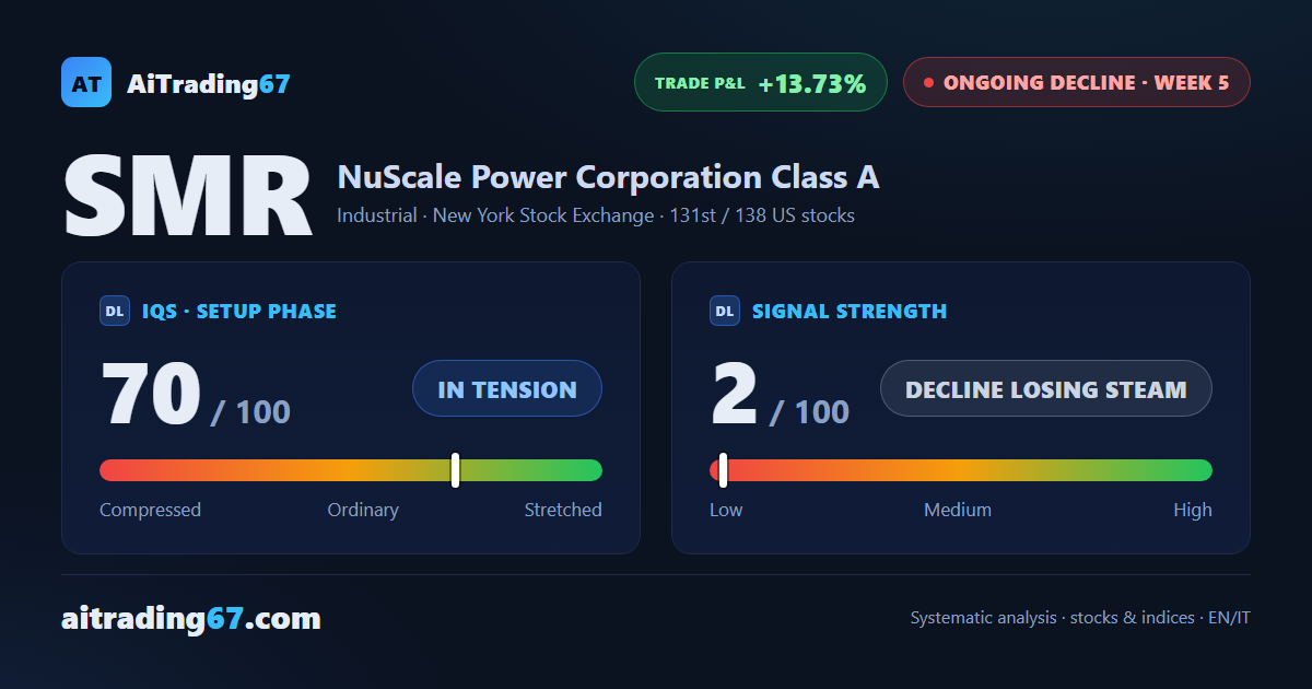 NuScale Power stock: +4.1% as the Sell signal shows its first signs of fatigue